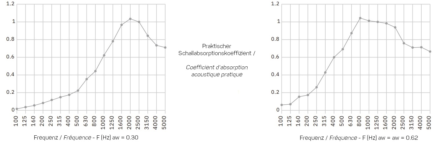 Schallabsorption-AKUWOOD-Grafik